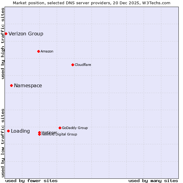 Market position of Namespace vs. Loading vs. Verizon Group