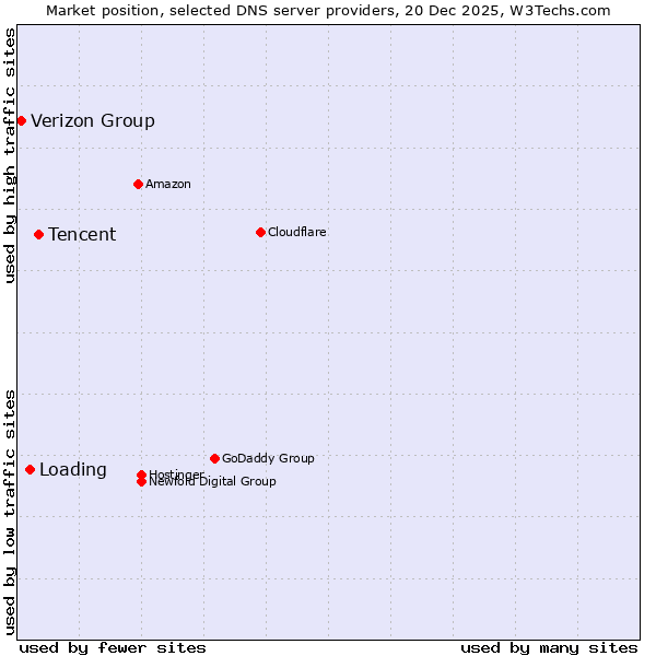 Market position of Tencent vs. Loading vs. Verizon Group