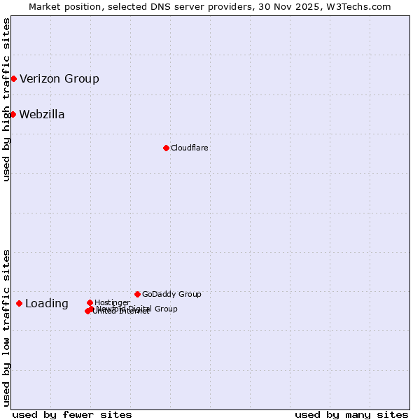 Market position of Loading vs. Verizon Group vs. Webzilla