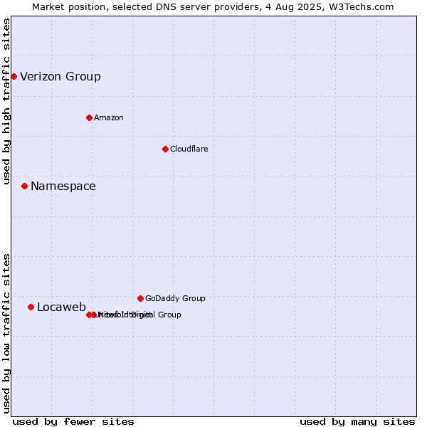 Market position of Locaweb vs. Namespace vs. Verizon Group