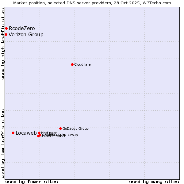 Market position of Locaweb vs. RcodeZero vs. Verizon Group