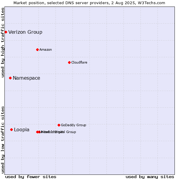 Market position of Loopia vs. Namespace vs. Verizon Group