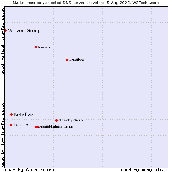 Market position of Netafraz vs. Loopia vs. Verizon Group