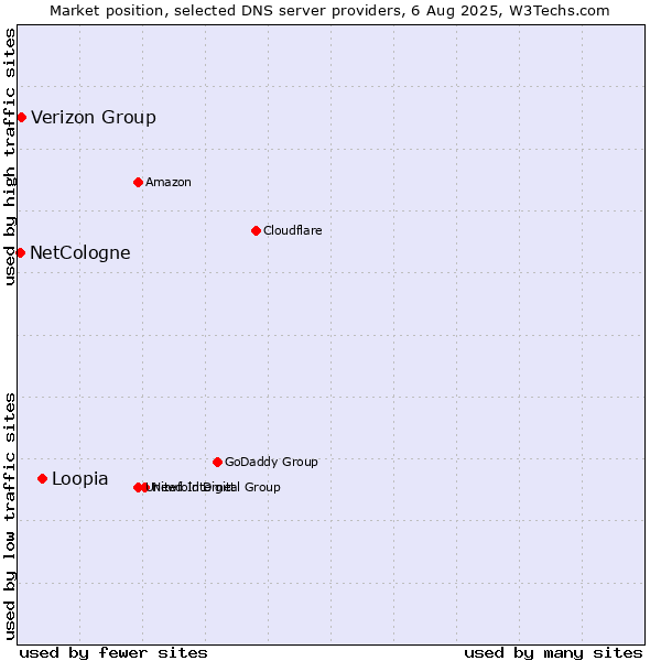 Market position of Loopia vs. Verizon Group vs. NetCologne