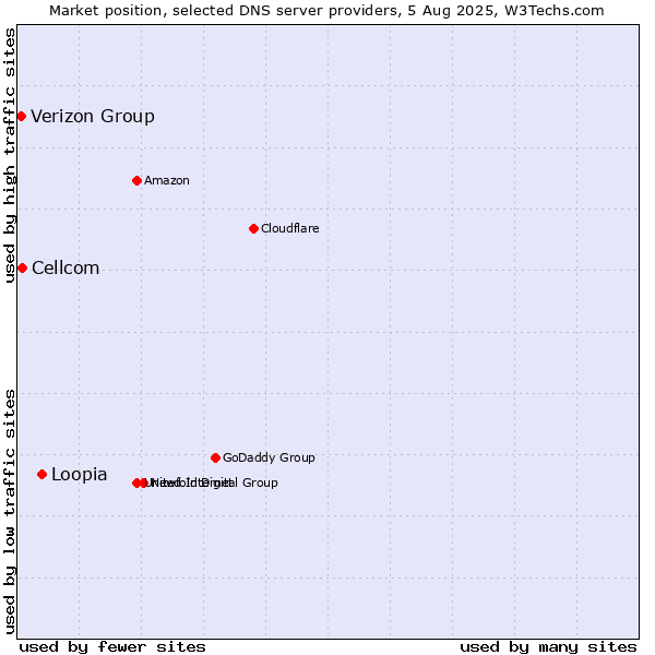 Market position of Loopia vs. Cellcom vs. Verizon Group