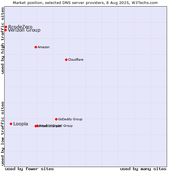 Market position of Loopia vs. RcodeZero vs. Verizon Group