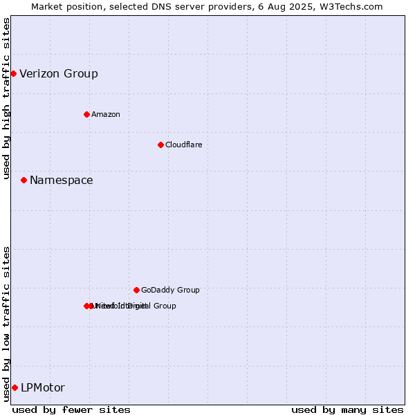 Market position of Namespace vs. LPMotor vs. Verizon Group