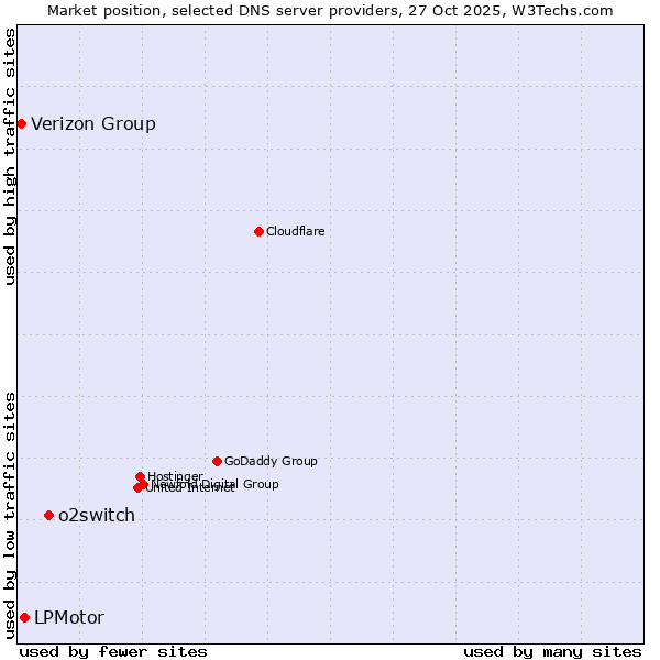 Market position of o2switch vs. LPMotor vs. Verizon Group