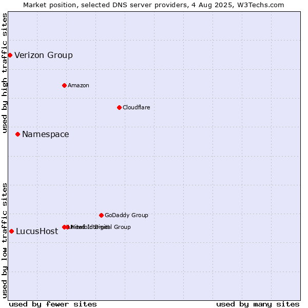 Market position of Namespace vs. LucusHost vs. Verizon Group
