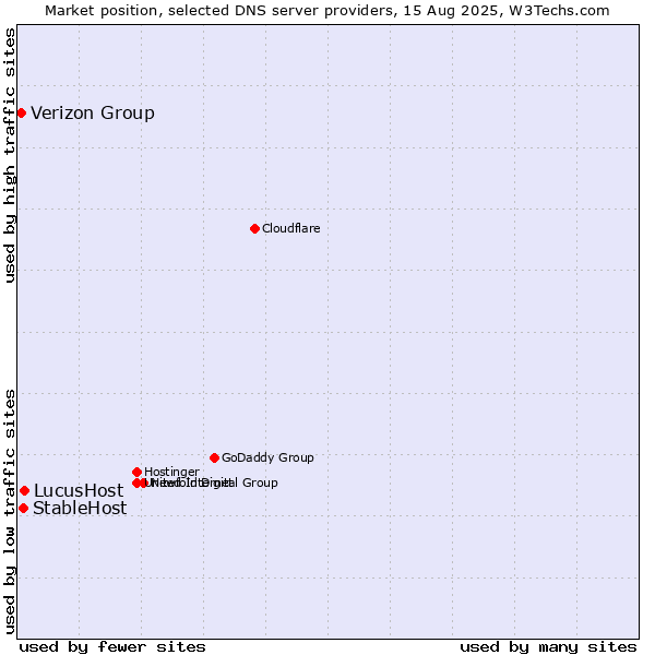 Market position of LucusHost vs. StableHost vs. Verizon Group