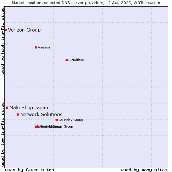 Market position of Network Solutions vs. MakeShop Japan vs. Verizon Group