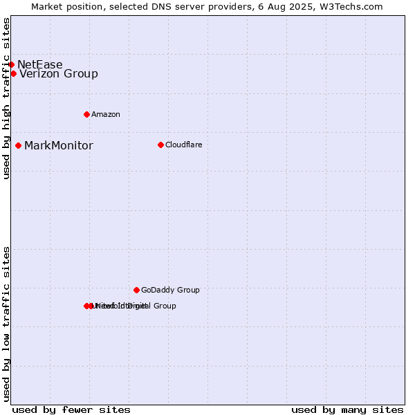Market position of MarkMonitor vs. Verizon Group vs. NetEase