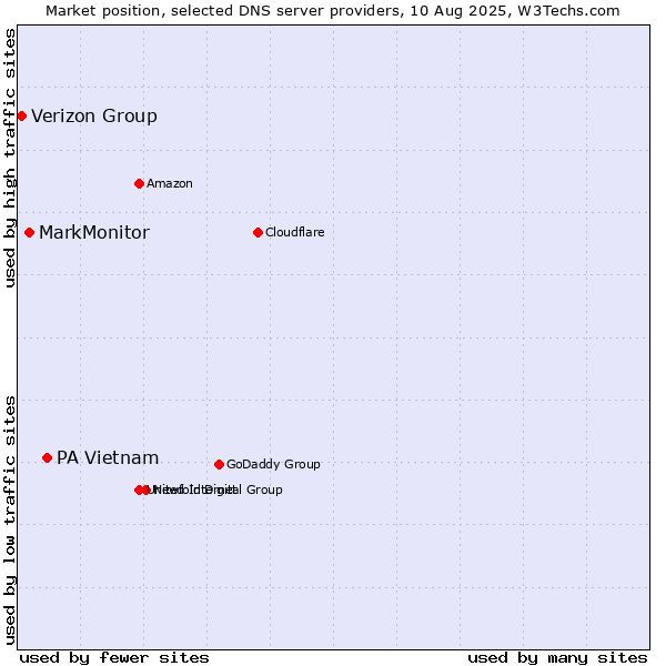 Market position of PA Vietnam vs. MarkMonitor vs. Verizon Group