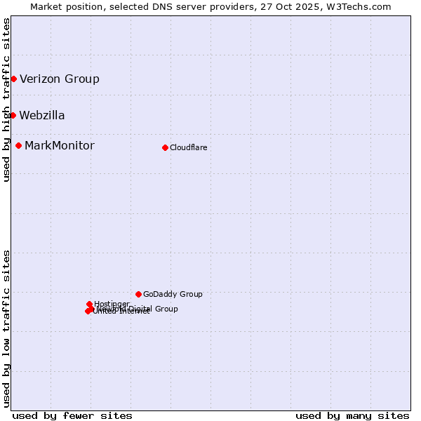 Market position of MarkMonitor vs. Verizon Group vs. Webzilla