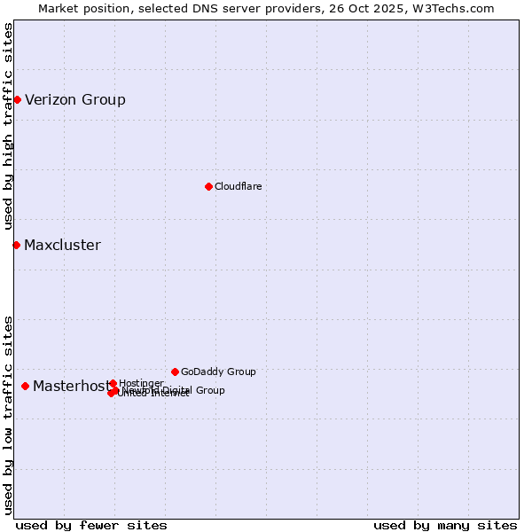 Market position of Masterhost vs. Verizon Group vs. Maxcluster