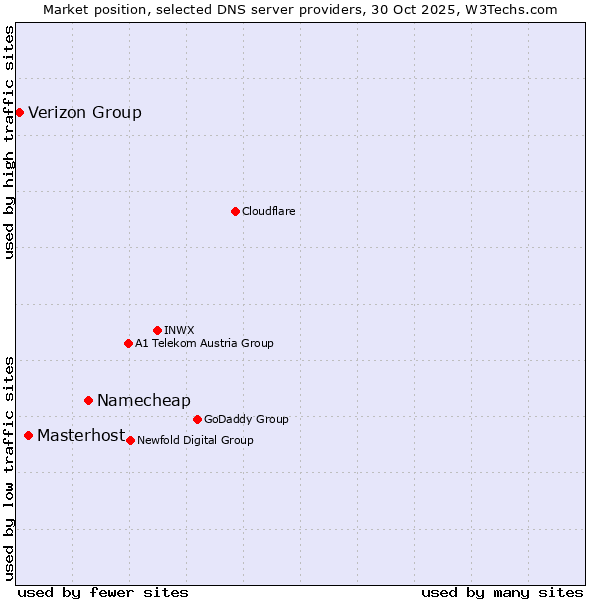 Market position of Namecheap vs. Masterhost vs. Verizon Group