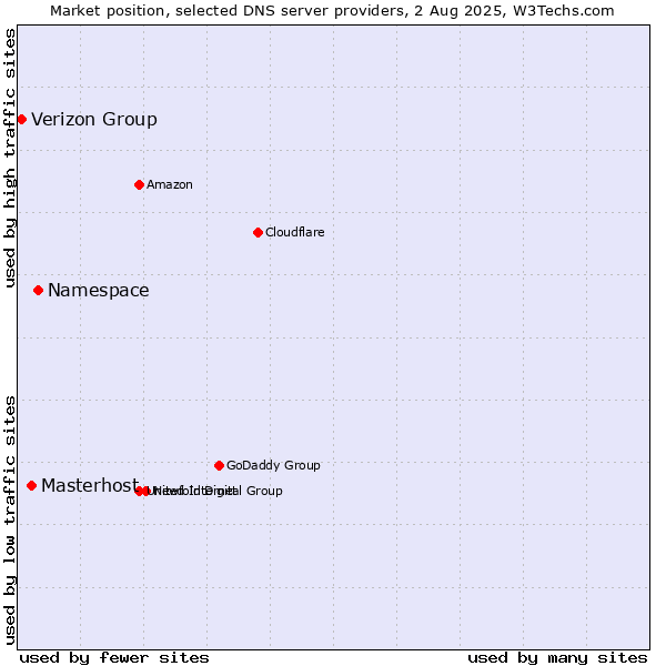 Market position of Namespace vs. Masterhost vs. Verizon Group
