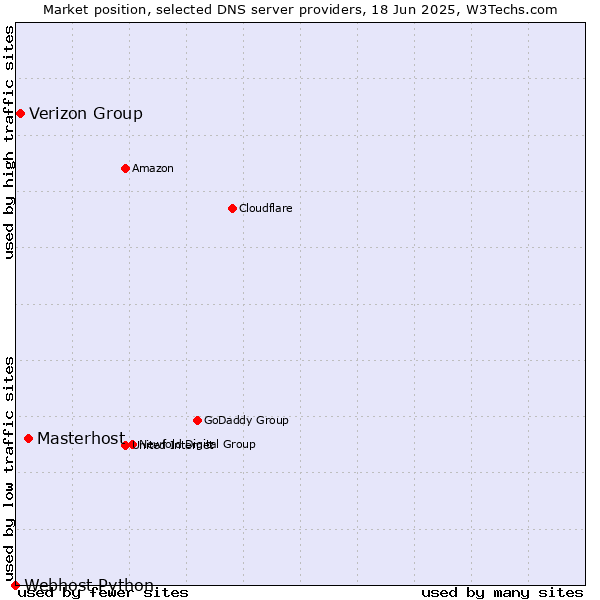 Market position of Masterhost vs. Verizon Group vs. Webhost Python