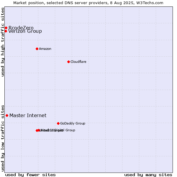Market position of Master Internet vs. RcodeZero vs. Verizon Group