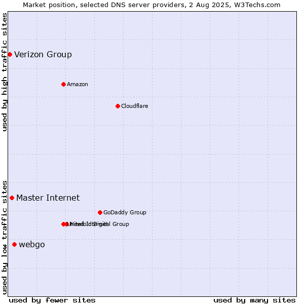 Market position of webgo vs. Master Internet vs. Verizon Group