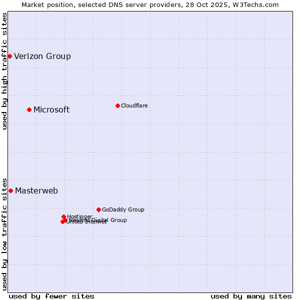 Market position of Microsoft vs. Masterweb vs. Verizon Group