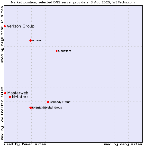 Market position of Netafraz vs. Masterweb vs. Verizon Group