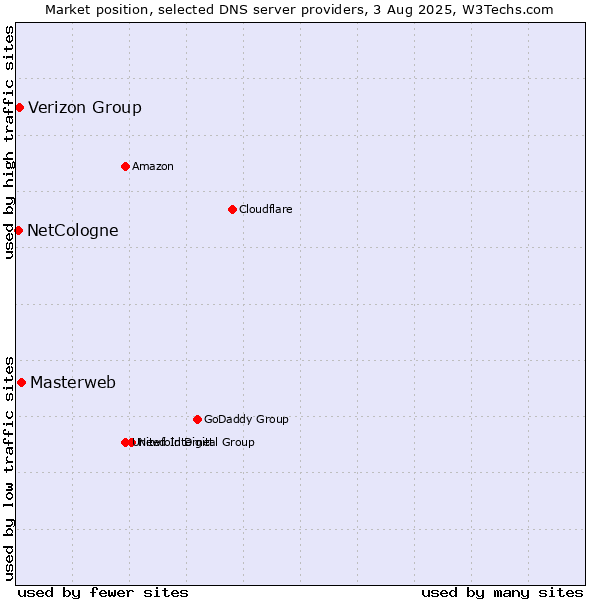 Market position of Masterweb vs. Verizon Group vs. NetCologne