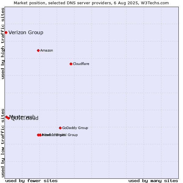 Market position of QUIC.cloud vs. Masterweb vs. Verizon Group
