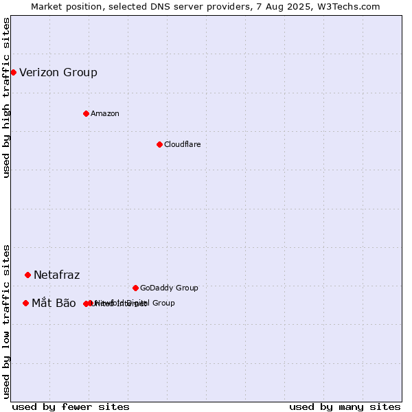 Market position of Netafraz vs. Mắt Bão vs. Verizon Group