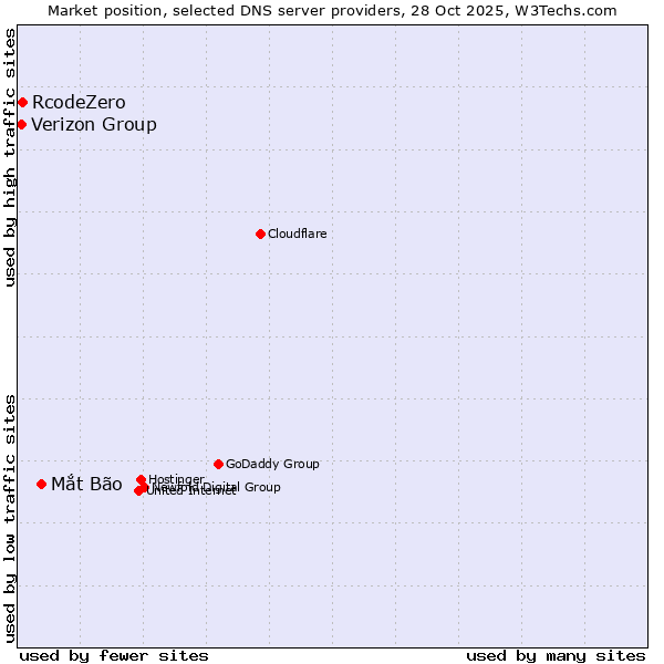 Market position of Mắt Bão vs. RcodeZero vs. Verizon Group