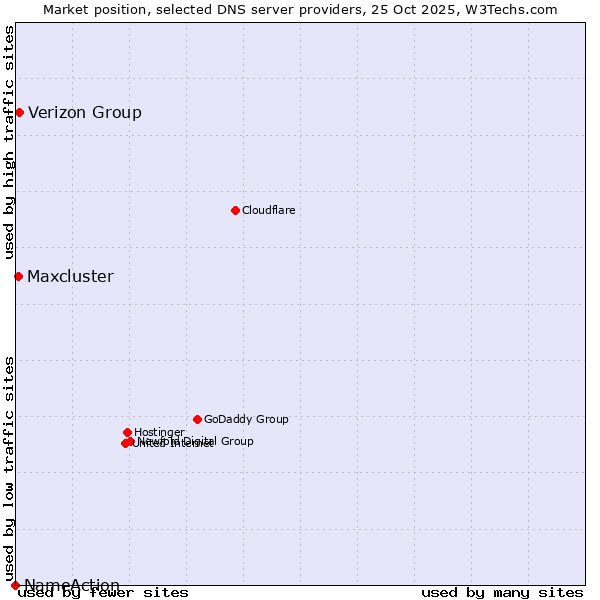Market position of Verizon Group vs. Maxcluster vs. NameAction