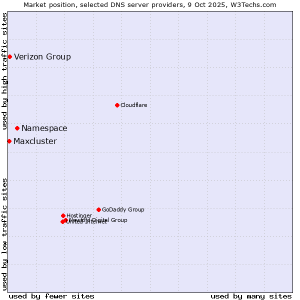 Market position of Namespace vs. Verizon Group vs. Maxcluster