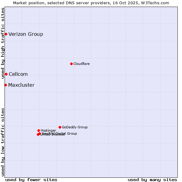 Market position of Cellcom vs. Verizon Group vs. Maxcluster
