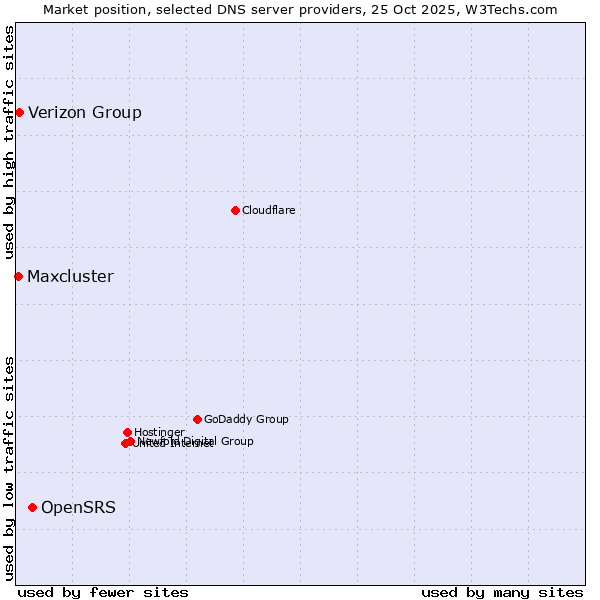 Market position of OpenSRS vs. Verizon Group vs. Maxcluster