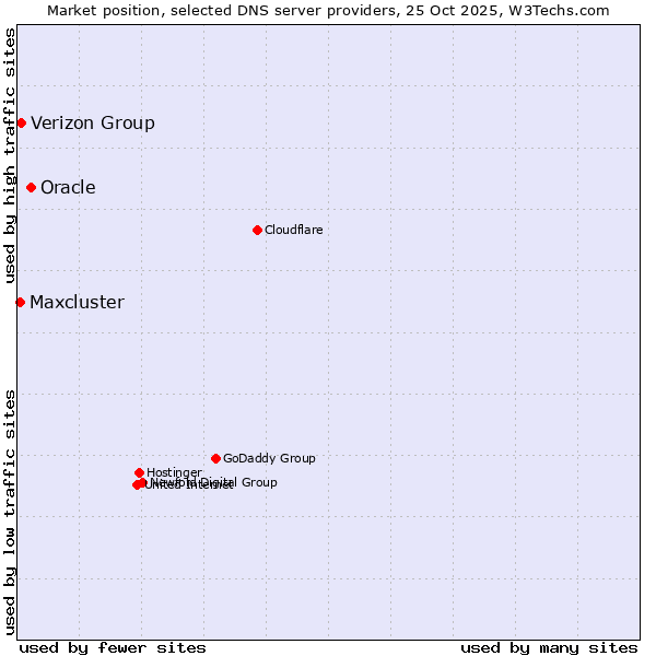 Market position of Oracle vs. Verizon Group vs. Maxcluster