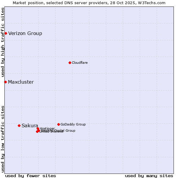 Market position of Sakura vs. Verizon Group vs. Maxcluster
