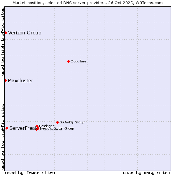 Market position of ServerFreak vs. Verizon Group vs. Maxcluster
