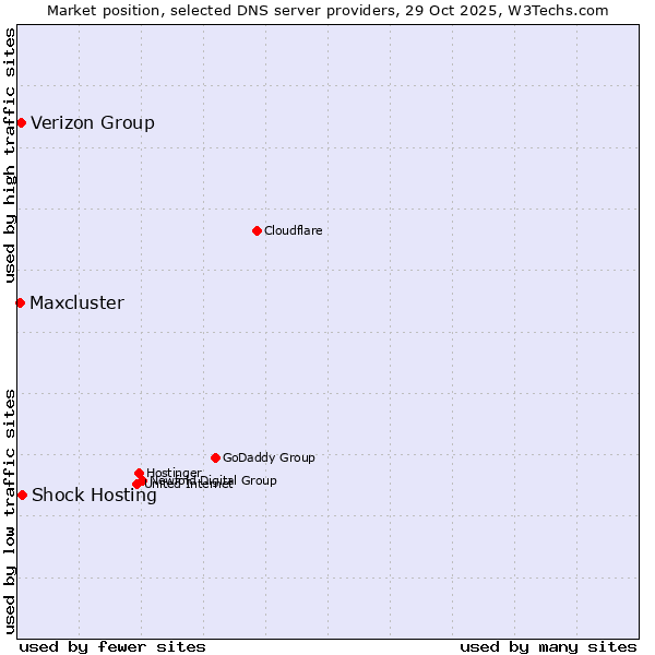 Market position of Shock Hosting vs. Verizon Group vs. Maxcluster