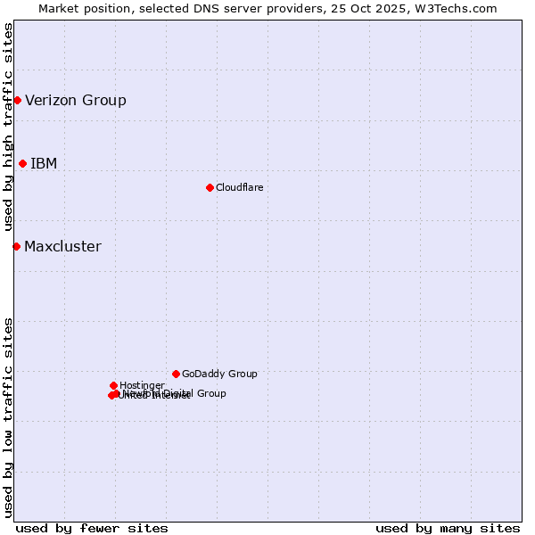 Market position of IBM vs. Verizon Group vs. Maxcluster