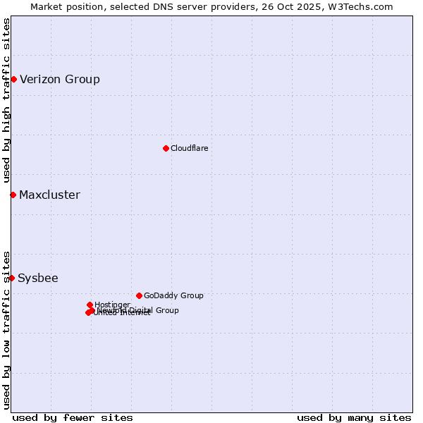 Market position of Verizon Group vs. Maxcluster vs. Sysbee