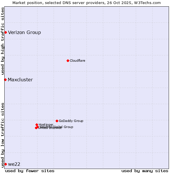 Market position of we22 vs. Verizon Group vs. Maxcluster