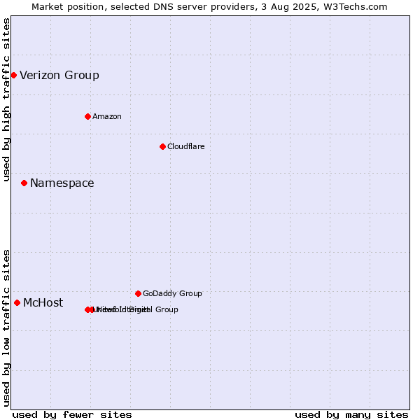 Market position of Namespace vs. McHost vs. Verizon Group