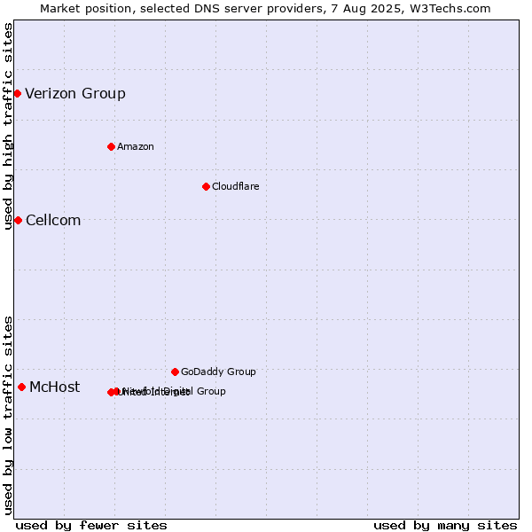 Market position of McHost vs. Cellcom vs. Verizon Group