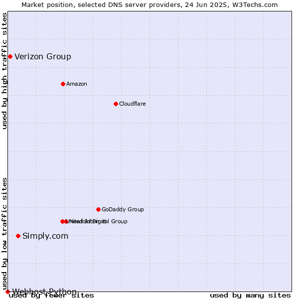 Market position of Simply.com vs. Verizon Group vs. Webhost Python