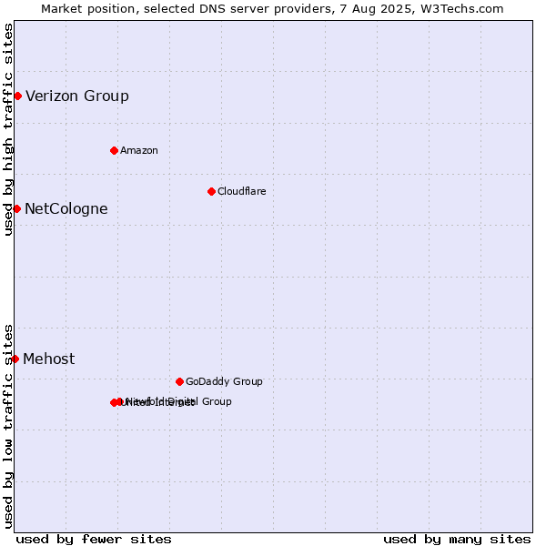Market position of Verizon Group vs. NetCologne vs. Mehost
