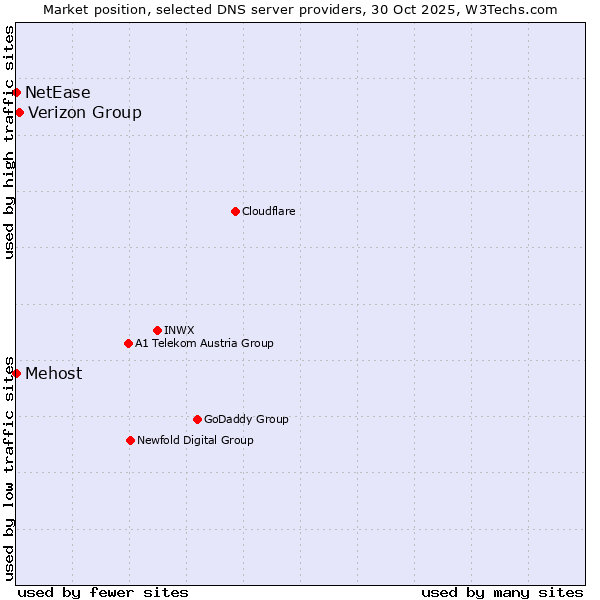 Market position of Verizon Group vs. Mehost vs. NetEase