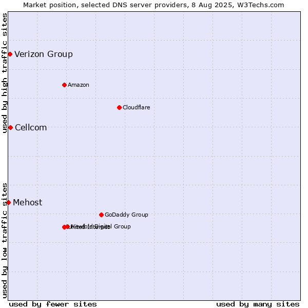 Market position of Cellcom vs. Verizon Group vs. Mehost