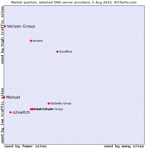 Market position of o2switch vs. Verizon Group vs. Mehost