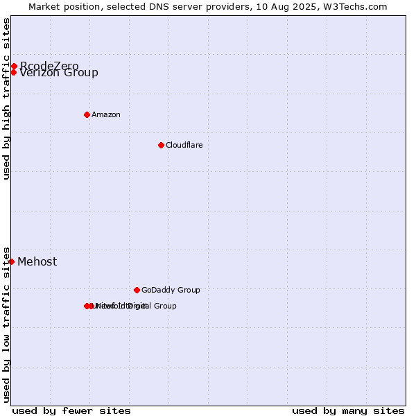 Market position of RcodeZero vs. Verizon Group vs. Mehost