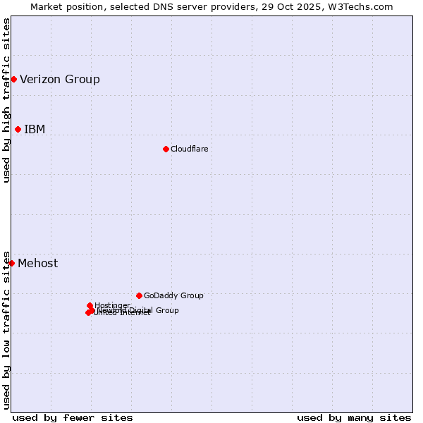 Market position of IBM vs. Verizon Group vs. Mehost